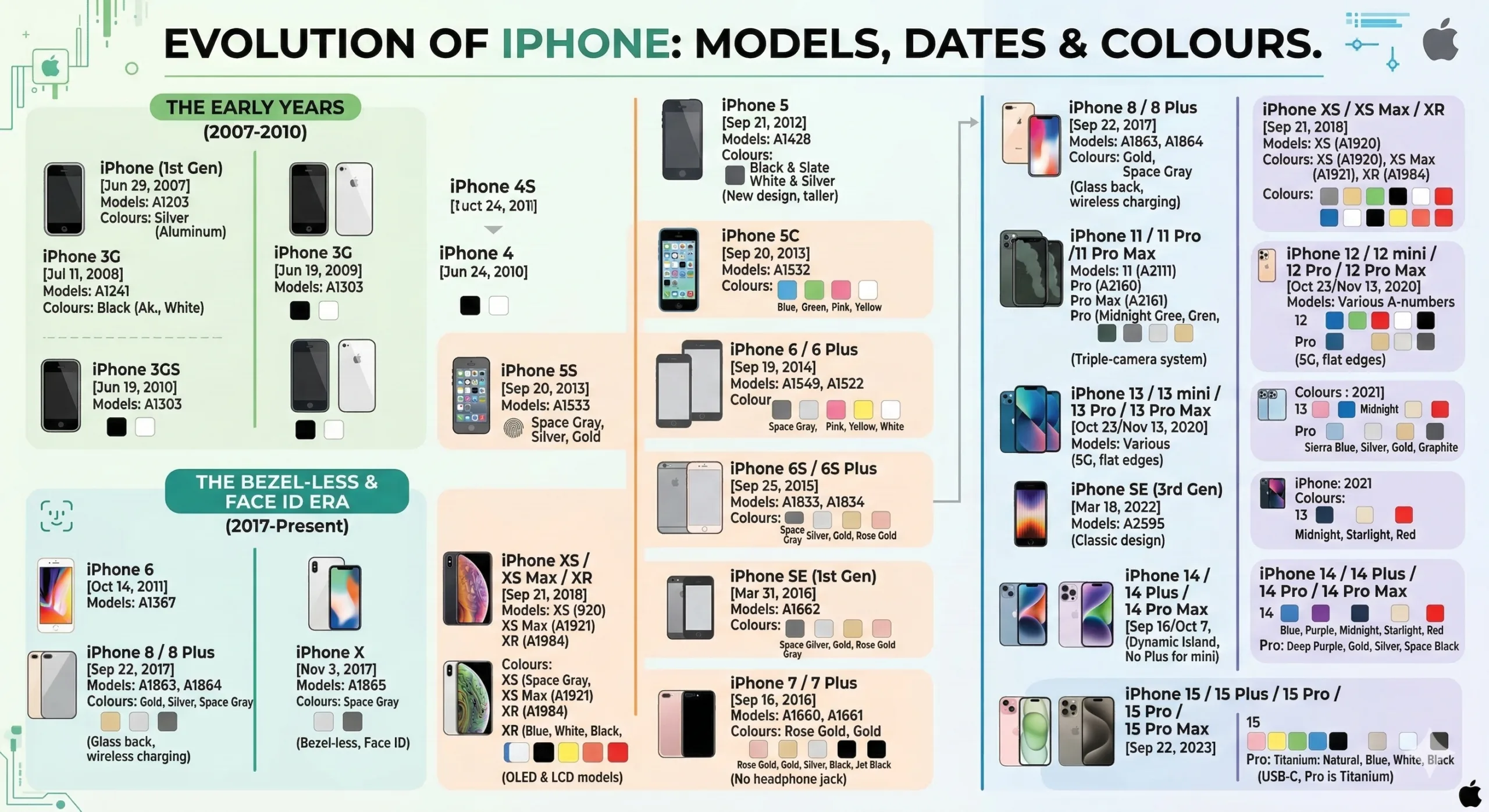 iPhone Models and their release dates
