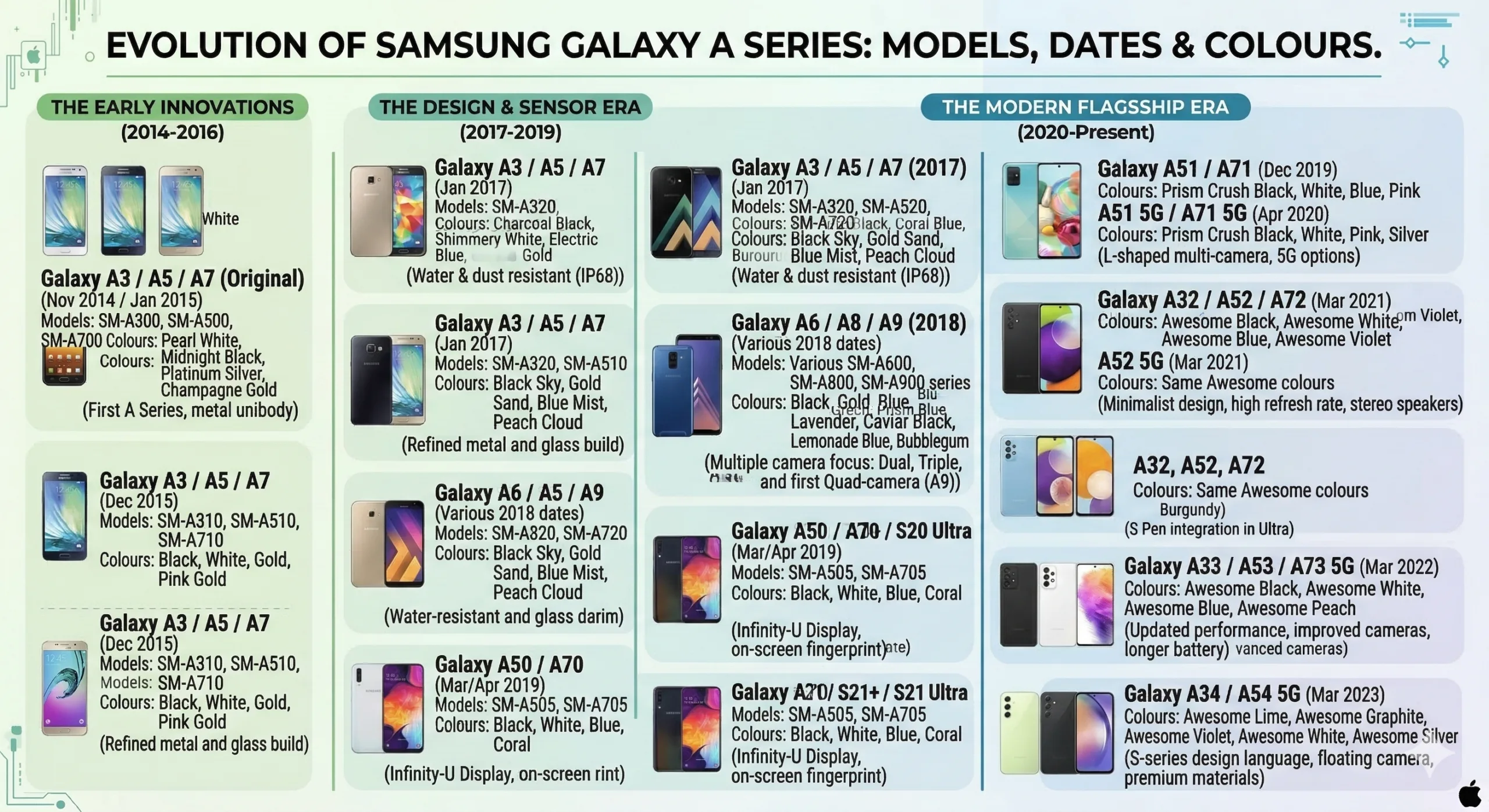 Complete Samsung Galaxy A Series Guide: Every Model from 2014-2026