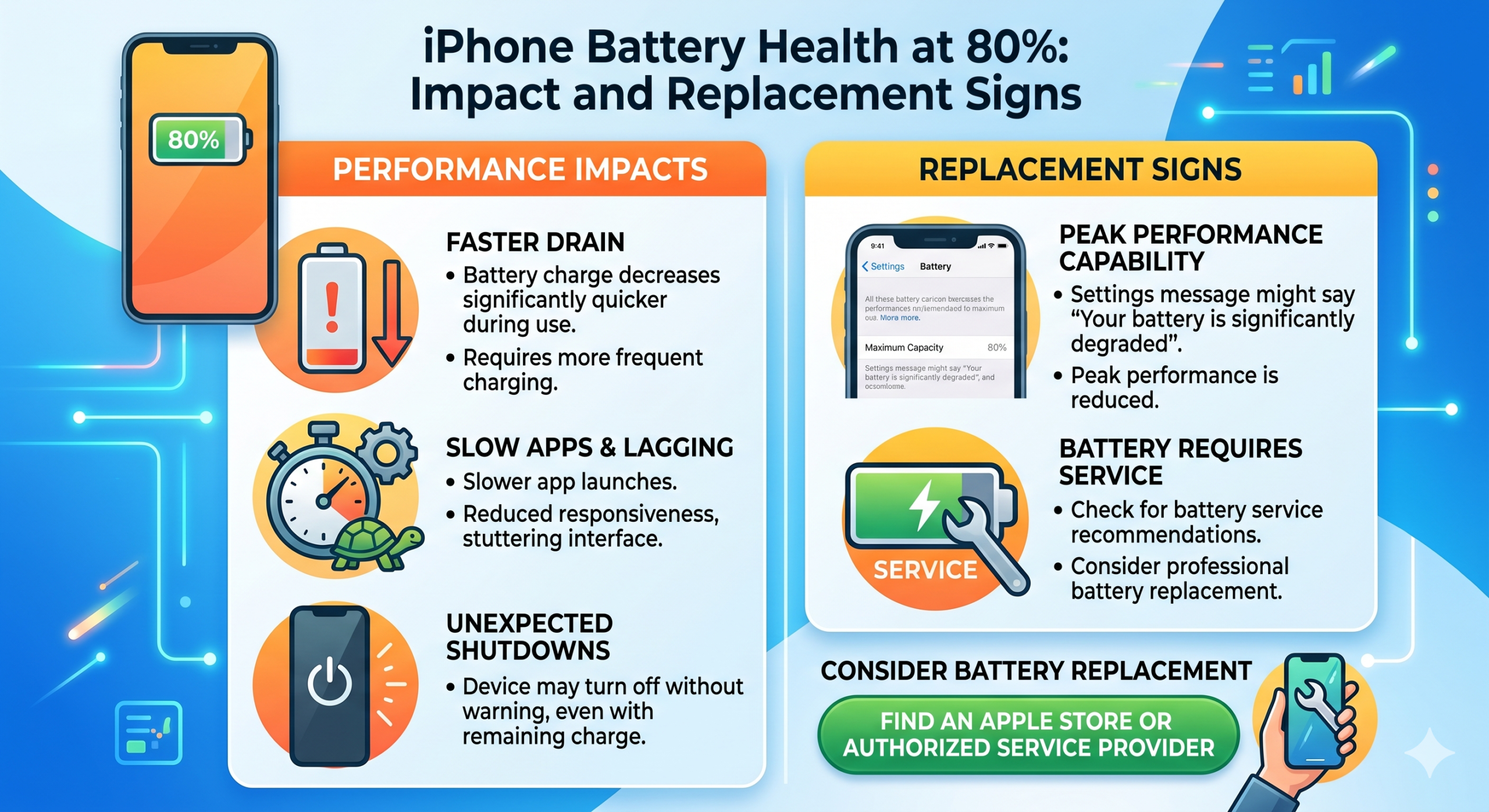 iPhone battery health at 80% infographic showing performance impacts (faster drain, slow apps and lagging, unexpected shutdowns) and replacement signs (peak performance capability reduced, battery requires service) — Mend My iPhone Market Weighton
